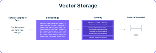 {{:rag:vector-storage-diagram.png?600|Diagramme du processus de stockage vectoriel