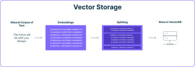 {{:rag:vector-storage-diagram.png?600|Diagramme du processus de stockage vectoriel